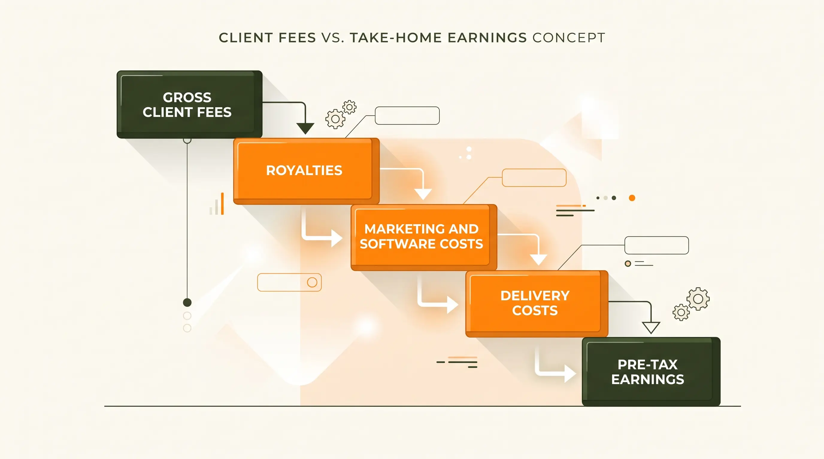 A simple waterfall from client fees through costs to pre-tax earnings. Do not show unapproved numbers.