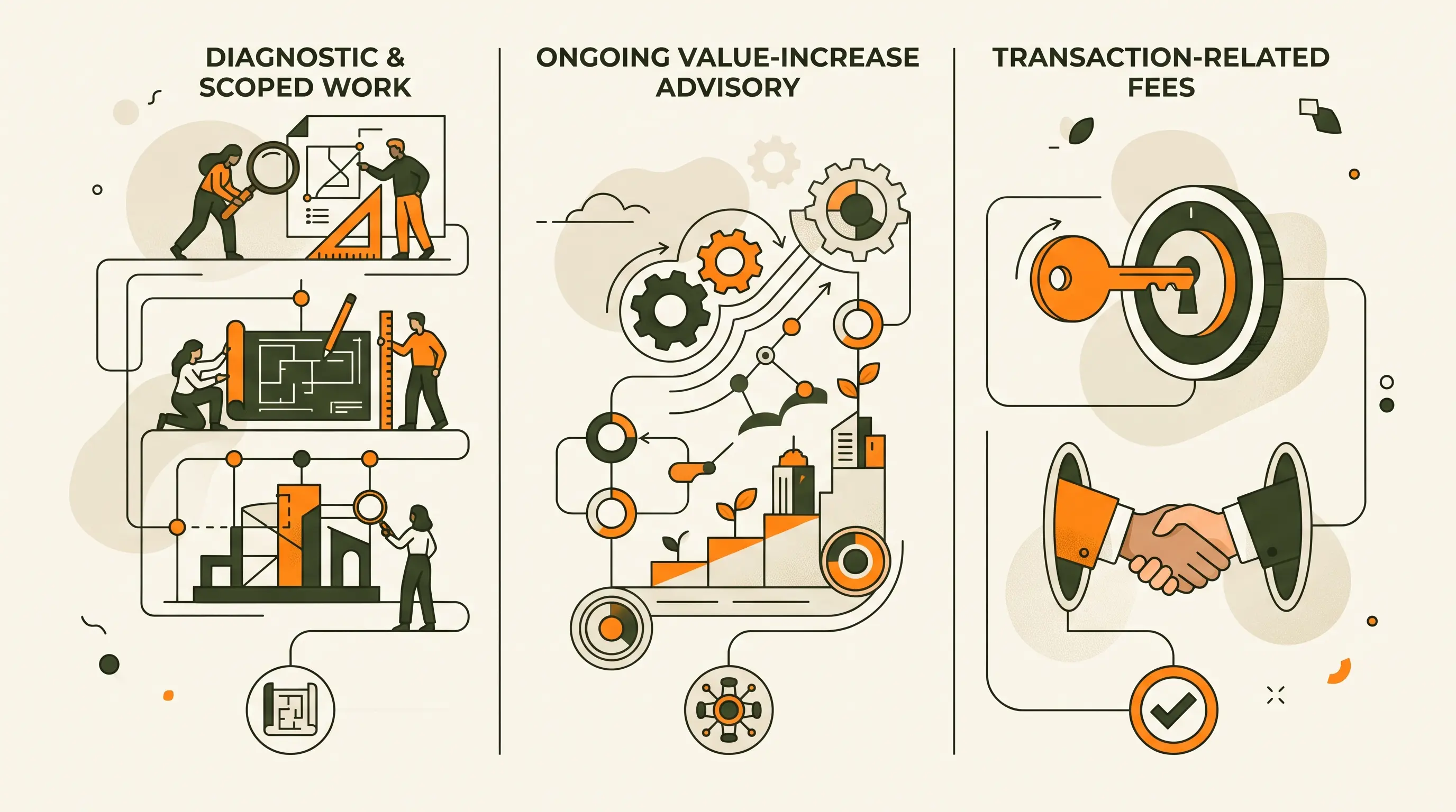 Diagram of retainer and scoped work, readiness and value-increase work, then a transaction success fee